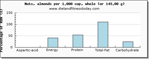 aspartic acid and nutritional content in almonds